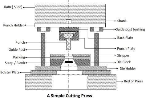 monitoring and diagnosis of sheet metal stamping processes|sheet metal stamping procedure.